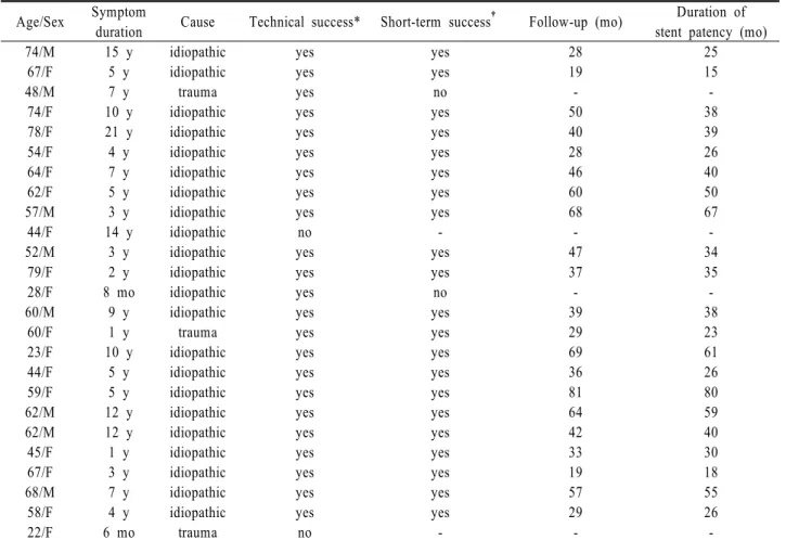 Table 1. Data for 25 patients with nasolacrimal obstruction