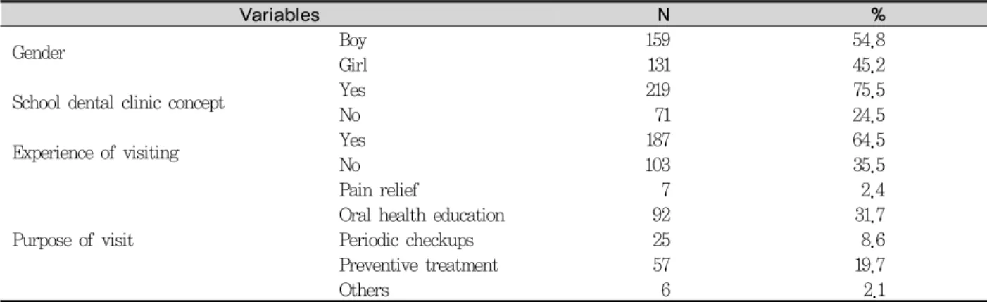 Table 1. The general characteristics and experience of visiting school dental clinic