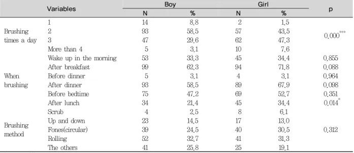 Table 4. Comparison of tooth brushing pattern by gender