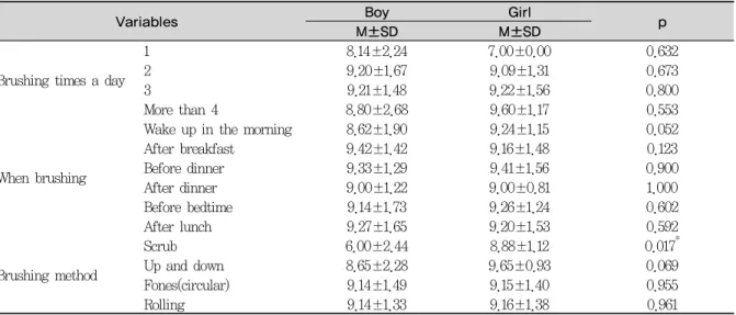 Table 5. Comparison of brushing pattern of oral health knowledge correct answers by gender