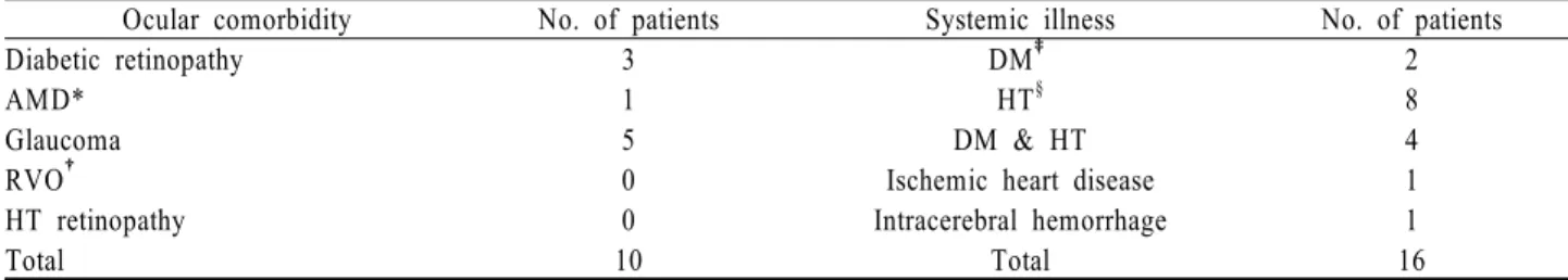 Table 2. Basal characteristics II
