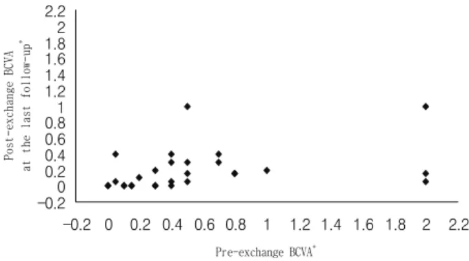 Figure 1. Scattergram depiciting visual acuity before and after  exchange of an opaque posterior chamber lens