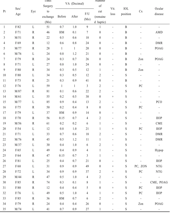Table 5. Patient data Pt Sex/ Age Eye Time: Surgery to  exchange (Mo) VA (Decimal) Number of cut (remained haptic) Vit.loss IOL position Cx Ocular diseaseBeforeAfterF/U