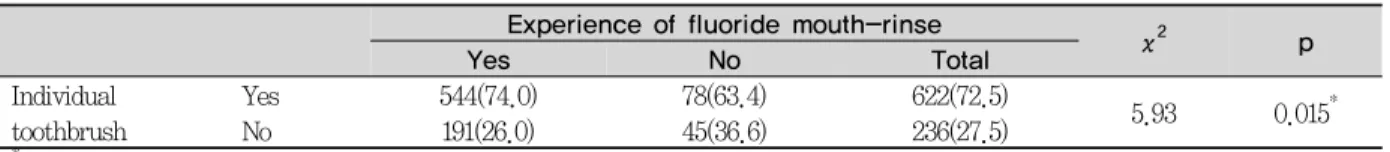 Table 1. Provided individual toothbrush according to the experience of fluoride mouth-rinse N(%)