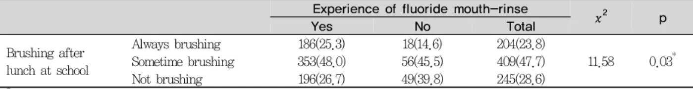 Table 2. Brushing after lunch at school according to the experience of fluoride mouth-rinse N(%)