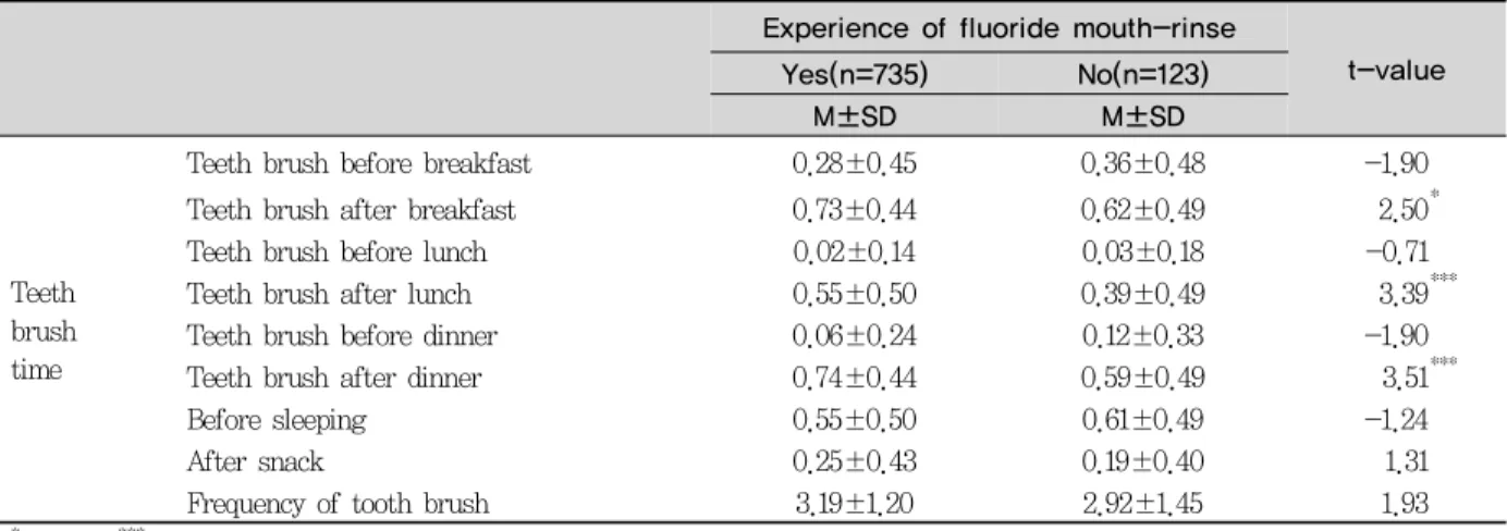 Table 5. Purpose a visit dentist according to the experience of fluoride mouth-rinse N(%)
