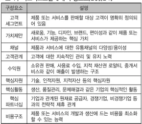 표 7. 비즈니스모델 9개 구성요소[23][24] 구성요소 설명 고객 세그먼트 제품 또는 서비스를 판매할 대상 고객이 명확히 정의되어 있음 가치제안 새로움, 기능, 디자인, 브랜드, 편이성과 같이 제품 또는  서비스가 제공하는 핵심 가치  채널 제품과 서비스에 대한 유통채널의 다양성/용이성 고객관계 고객에 대한 지속적인 관리 및 유지 노력 수익원 소유권 판매, 사용료 수입, 지적 재산권 로얄티, 중개서 비스와 같이 매출이 발생하는 구조 핵심자원 기술, 인