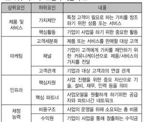 표 11. 상위요인간 쌍대 비교 문항 구분 비교항목 절대중요 아주중요 중요 약간중요 동등 약간중요 중요 아주중요 절대중요 비교항목 9 8 7 6 5 4 3 2 1 2 3 4 5 6 7 8 9 1 제품/서비스 마케팅 2 제품/서비스 인프라 3 제품/서비스 재정능력 4 마케팅 인프라 5 인프라 재정능력 표 12