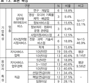표 14. 비즈니스모델 구성요인의 상대적 중요도 분석 결과 상위요인 하위요인 복합  중요도 요인 중요도 순위 요인 중요도 순위 중요도 순위 제품/서비스 0.361  1 가치제안 0.703  1 0.254   1 핵심활동 0.297  2 0.107  3 마케팅 0.251   2 고객세분화 0.321  3 0.080  7채널0.342 10.086 5 고객관계 0.337  2 0.084  6 인프라 0.154   4 핵심자원 0.647  1 0.100  4 핵