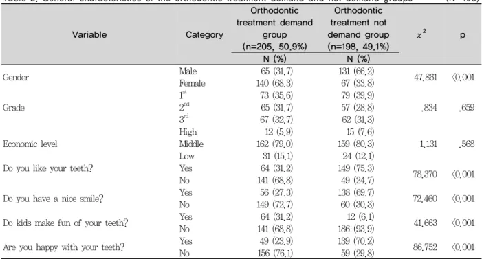 Table 3. The assesment of appearance perception and satisfaction between the orthodontic treatment demand