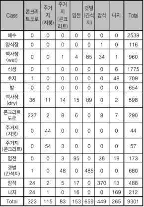 표 3. <계속> Class 콘크리 트도로 주거지 (지붕) 주거지 (콘크 리트) 염전 갯벌 (간석지) 암석 나지 Total 해수 0 0 0 0 0 0 0 2539 양식장 0 0 0 0 0 1 0 116 백사장 (wet) 0 0 1 4 85 34 1 960 식생 0 1 0 0 0 0 6 1775 초지 1 0 0 0 0 0 48 709 밭 0 0 0 0 0 0 0 654 백사장 (dry) 36 11 14 15 89 0 2 598 콘크리트 도로 23