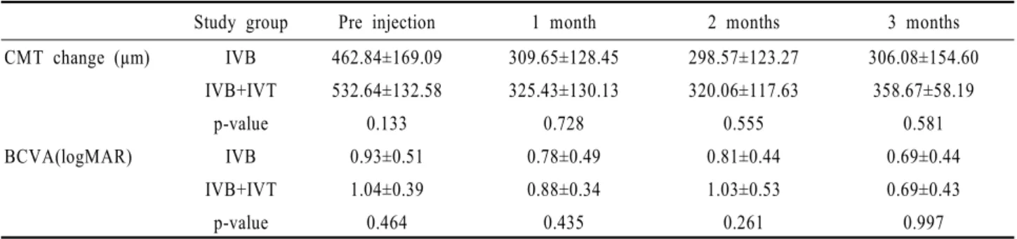 Table 2. Mean (±SD) of changes in central macular thickness and best corrected visual acuity in relation to baseline