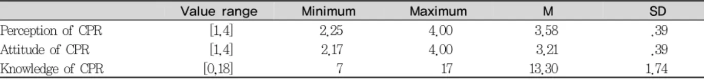Table 1. Score distribution about perception, attitude and knowledge of CPR