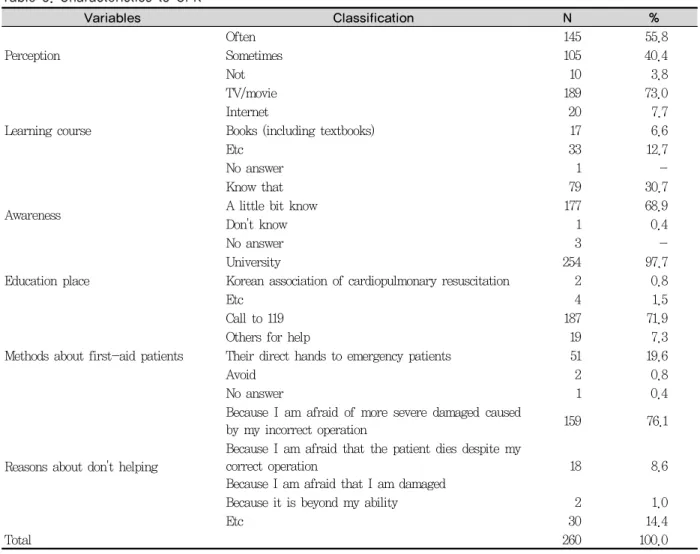 Table 3. Characteristics to CPR