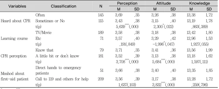 Table 5. Differences in perception, attitude, and knowledge of CPR according to CPR characteristics
