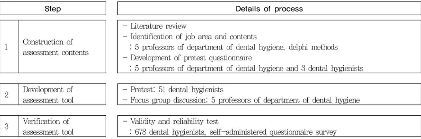 Table 1. General characteristics of the subjects 1)석),  Pearson  상관관계  분석을  실시하였고,  신뢰도는 Cronbach's α 계수를 구하였다