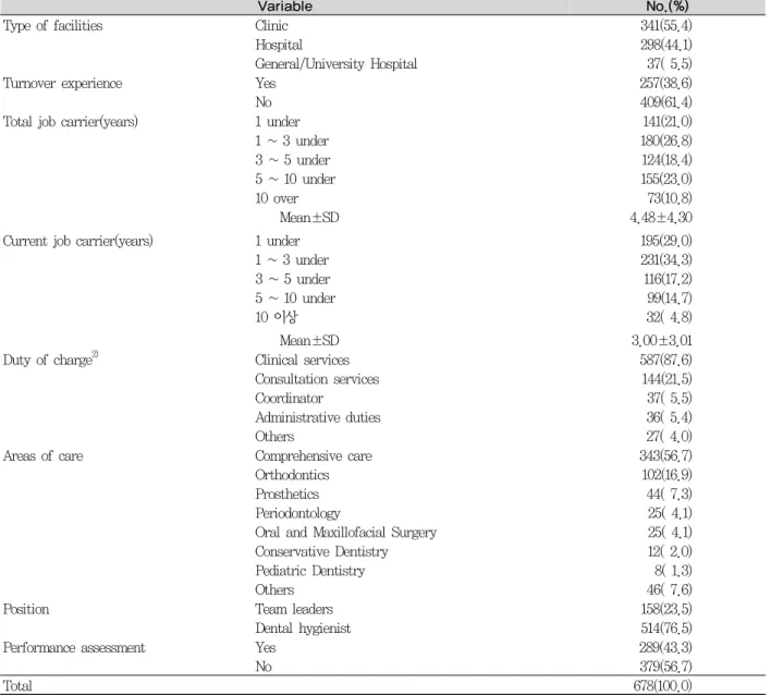 Table 2. Work-related characteristics of the subjects 1)
