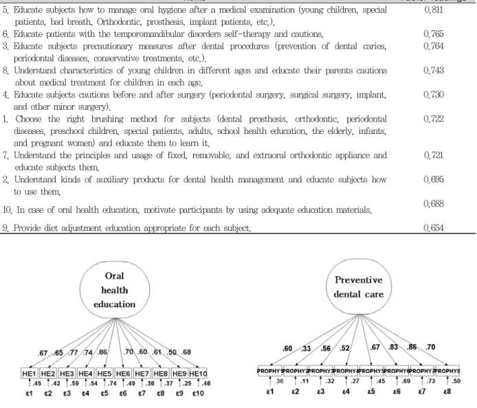 Table 3. Sub-area of the oral health education factor analysis (factor extraction)