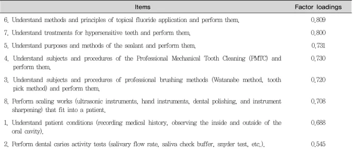 Table 5. Sub-area of assistance for dental treatment factor analysis (factor extraction)