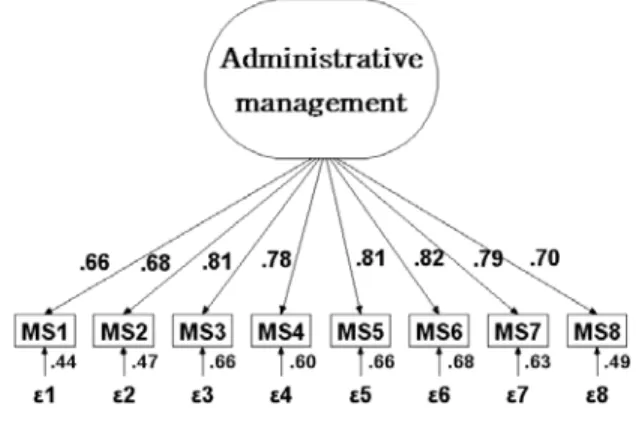 Fig. 4. Sub-area of assistance for dental treatment construct validity 