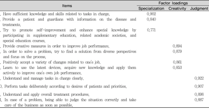 Fig. 6. Sub-area of dental hygienist's competency construct validity