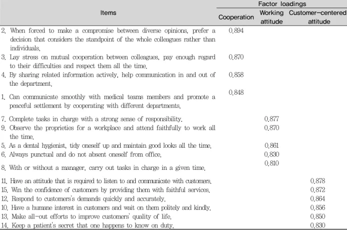 Table 8. Sub-area of dental hygienist's attitude factor analysis (factor extraction)