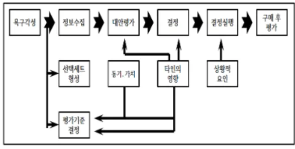 그림 2. Kotler &amp; Fox의 대학선택 결정 모형