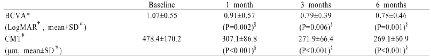 Table 4. Changes in visual acuity and central retinal thickness in macular edema caused by retinal vein occlusion (RVO)