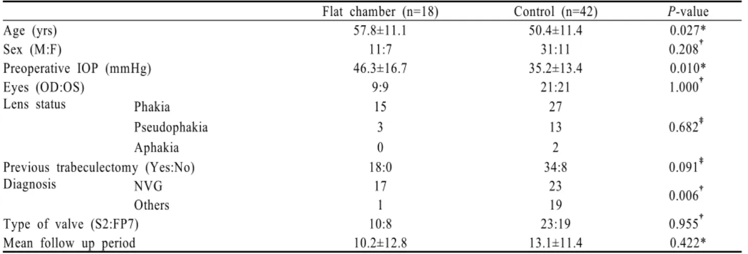 Table 1. Baseline preoperative characteristics of two groups 향, 진단명, 삽입된 밸브의 종류, 수정체 상태, 수술 전 안압, 녹내장 수술 기왕력 등을 조사하여 두 군간 비교하였다.수술은 한 시술자(YYK)에 의해 동일한 방법으로 시 행되었다