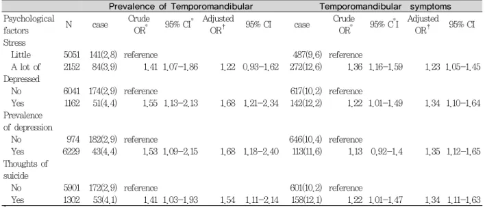 Table 3. Association between psychological factors and temporomandibular disorders