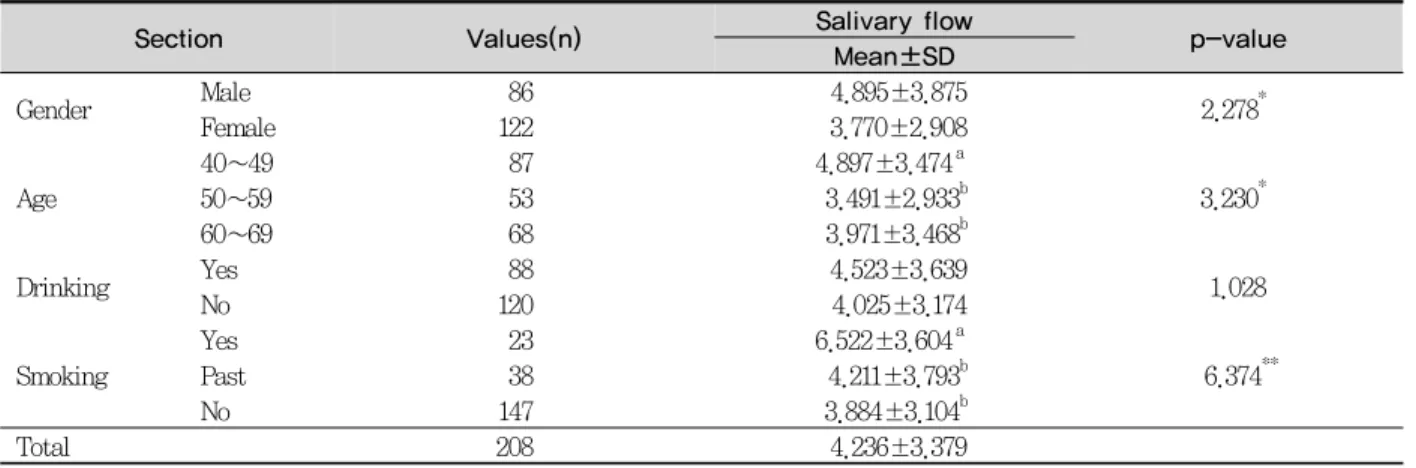 Table 1. Concentration of the four series of taste stimulus solutions for 4 basic taste qualities          (Unit: M)