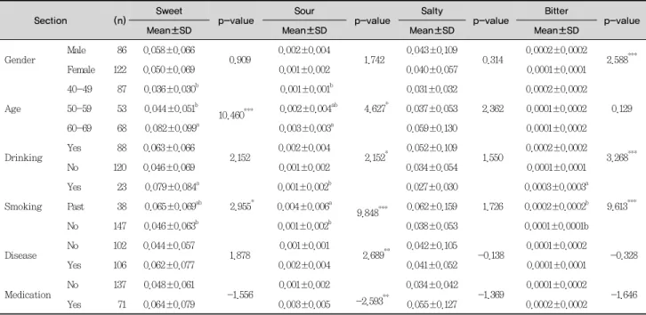 Table 3. General characteristics of taste recognition threshold                                                   (Unit: M)