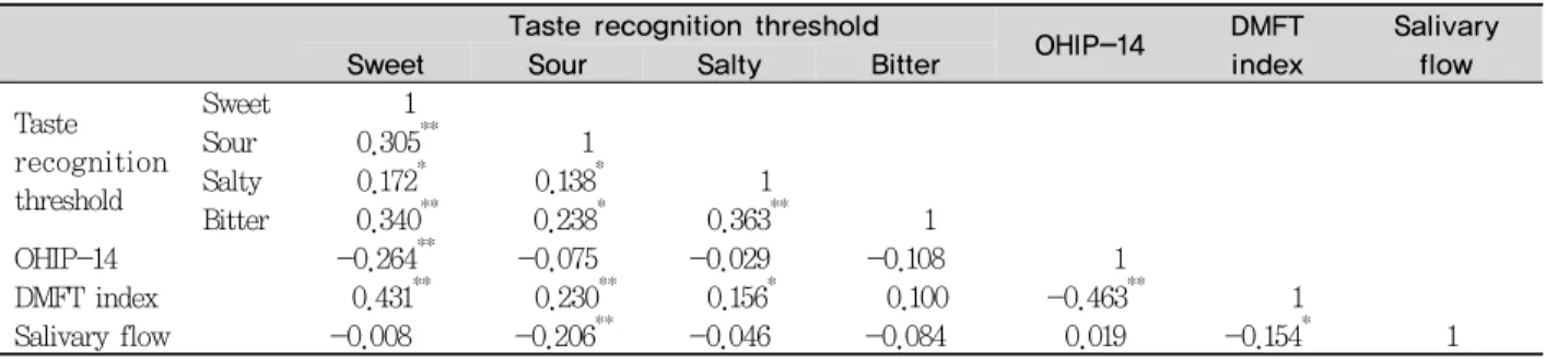 Table 4. Pearson correlation between salivary flow, taste recognition threshold, DMFT index, and OHIP-14