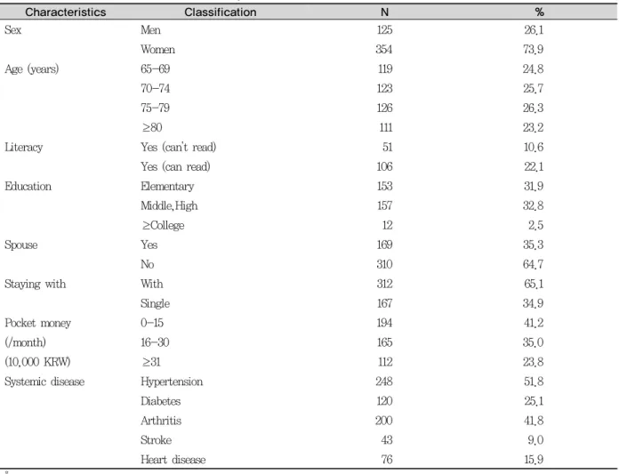 Table 1. General characteristics of the subjects                                                            (N=479)