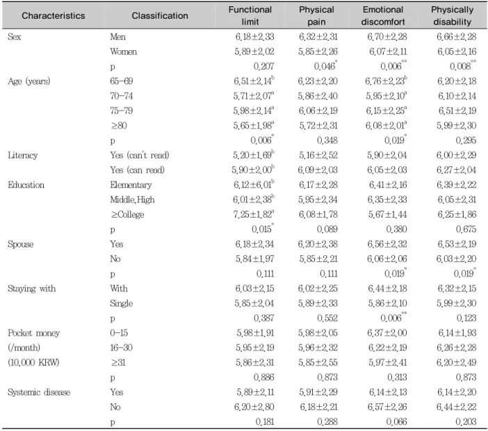 Table 2. Level of OHIP-14 sub items by the subjects' characteristics                               Mean±S.D.
