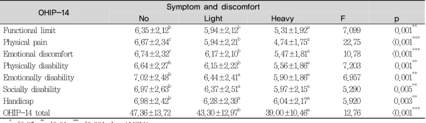 Table 3. Level of OHIP-14 sub items by symptom and discomfort                                     Mean±S.D.