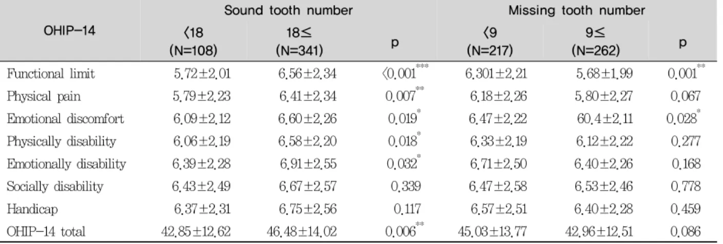 Table 5. Level of OHIP-14 sub items by sound, missing tooth number                                 Mean±S.D.
