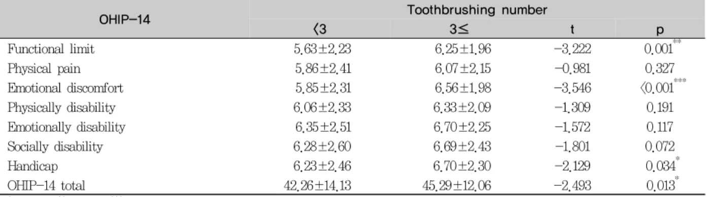 Table 6. Level of OHIP-14 sub items by toothbrushing number                                      Mean±S.D.