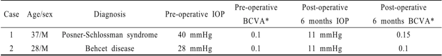Table 1. Patients’ characteristics and preoperative and postoperative intraocular pressure and best corrected visual acuity*