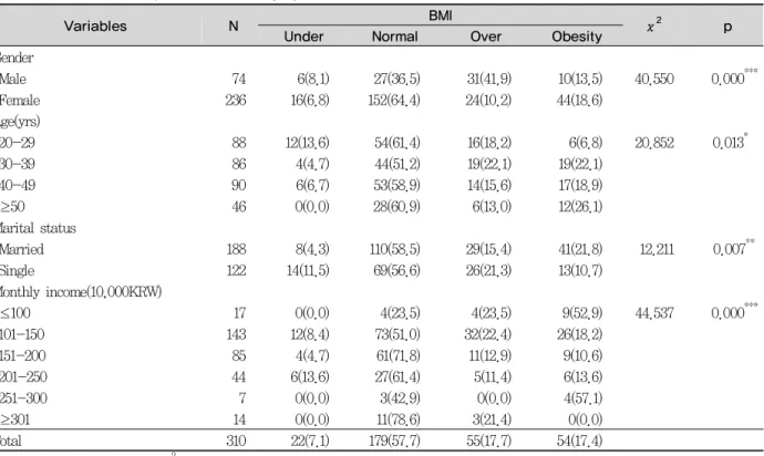 Table 1. The relationship between demographic characteristics and BMI없다’, 치아우식 무증상은 ‘육안으로 보았을 때 썩은 치아가 없고, 치아가 아픈 적도 없다’, 저작불편증상은 ‘음식을 씹을때 불편하다’, 구강건조증상은 ‘음식을 먹을때 입이 마른다고 느낀다’, 구취증상은 ‘대화할 때 입냄새가 난다고 느낀다’, 구내염증상으로는 ‘입안이 헐거나 염증이 생긴적이 있다’ 등 총 6문항이었다