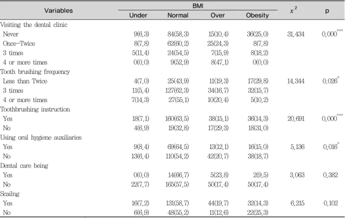 Table 3. The relationship between oral health behavior and BMI