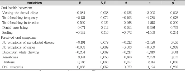 Table 5. Oral health behaviors and perceived oral symptoms as factors affecting BMI (47.1%),  하루 잇솔질의 횟수가 적을수록 과체중과 비만이 가장 높았다