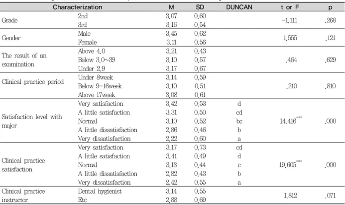 Table 3. Teaching effectiveness of preceptor in accordance with encouragement and support