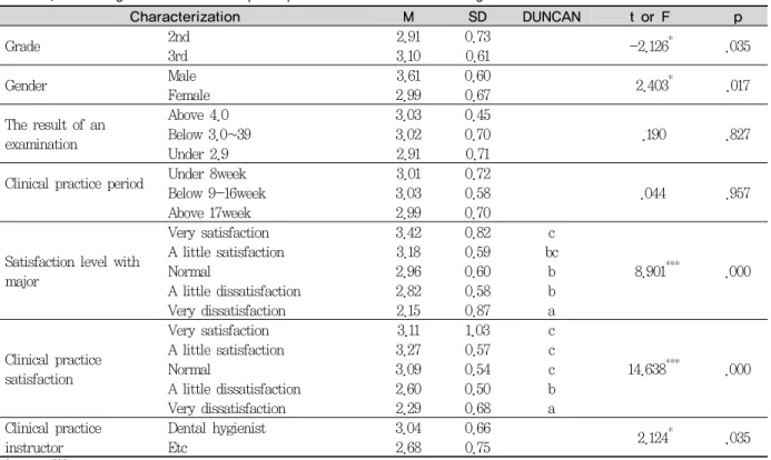 Table 4. Teaching effectiveness of preceptor in accordance with organizational skills curriculum
