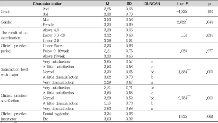 Table 6. Teaching effectiveness of preceptor in accordance with ability of creating instructional environments