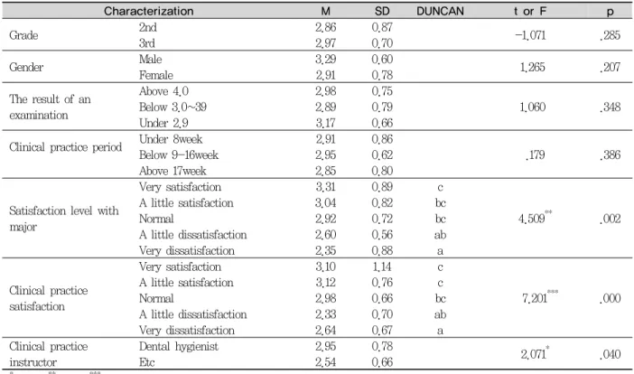 Table 7. Teaching effectiveness of preceptor in accordance with evaluation ability