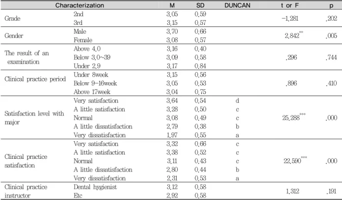 Table 9. Correlation of teaching effectiveness and satisfaction of clinical practice Encourage ment and support Organizationalskillscurriculum Leadership Ability of creating  instructional    environments Evaluation ability Teaching effectiveness Satisfact