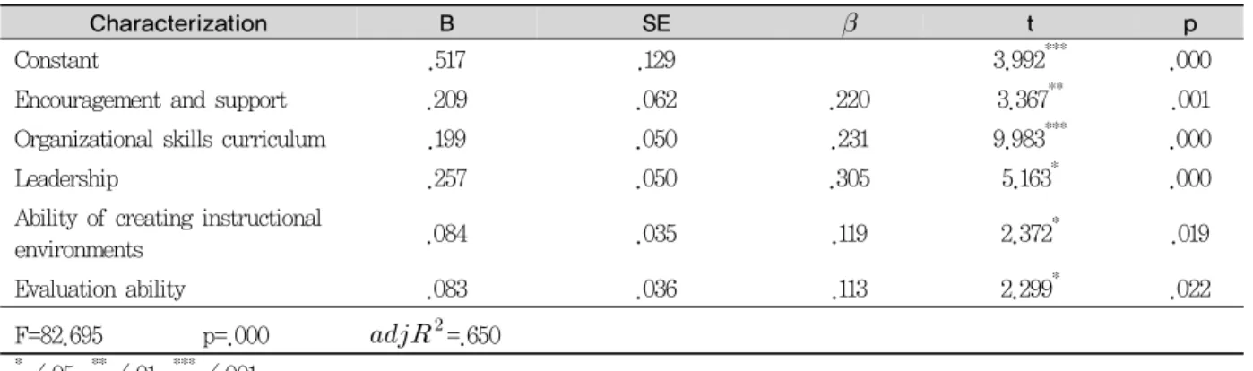 Table 10. Teaching effectiveness of clinical practice satisfaction impact on the efficiency
