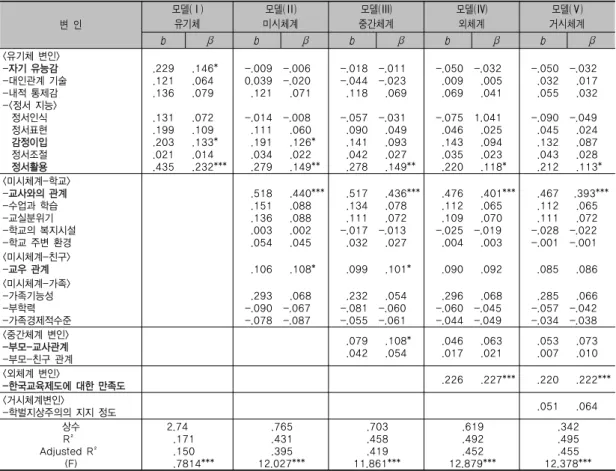 표 3. 상업계열 고등학생의 학교생활만족도에 대한 위계적 회귀분석 변  인 모델(Ⅰ)유기체 모델(Ⅱ) 미시체계 모델(Ⅲ) 중간체계 모델(Ⅳ)외체계 모델(Ⅴ) 거시체계 b β b β b β b β b β <유기체 변인> -자기 유능감 -대인관계 기술 -내적 통제감 -<정서 지능>   정서인식   정서표현   감정이입   정서조절   정서활용 .229.121.136.131.199.203.021.435  .146* .064 .079 .07