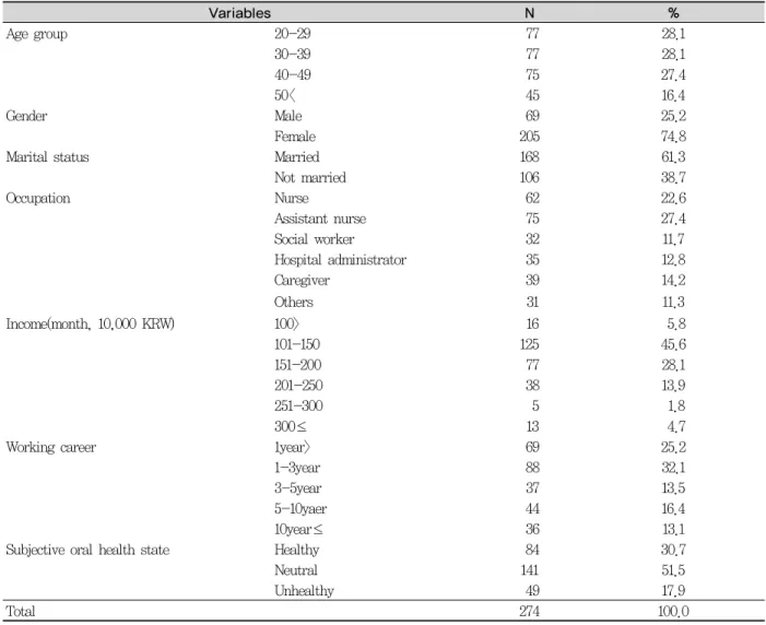 Table 2. The general characteristics of the subjects 4개 항목으로 구성하였다. 건강행위를 묻는 문항 중 음주여부에서는 “술을 자주 드십니까?”로 ‘자주 먹는다’(주 7회 이 상),  ‘가끔 먹는다’(주 3-6회),  ‘거의 먹지 않는다’(주 1-2회), ‘먹지 않는다’로 구성하였다